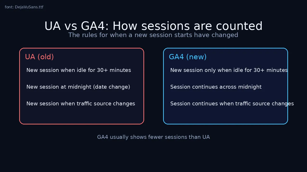 UA vs GA4: How sessions are counted